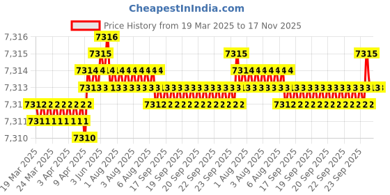 moglix.com FAG 6011-Z Deep Groove Ball Bearing, 55x90x18 mm (Pack of 10) fag Price History Graph from 19 Mar 2025 to 17 Nov 2025