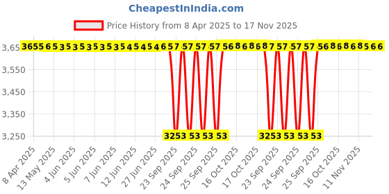 moglix.com FAG 6011-Z Deep Groove Ball Bearing, 55x90x18 mm (Pack of 5) fag Price History Graph from 8 Apr 2025 to 17 Nov 2025