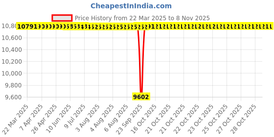 moglix.com FAG 6012-2RSR-L140-C3 Deep Groove Ball Bearing, 60x95x18 mm (Pack of 10) fag Price History Graph from 22 Mar 2025 to 7 Nov 2025