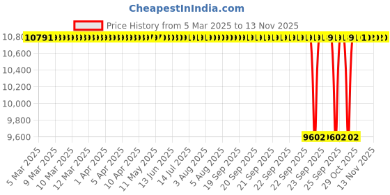 moglix.com FAG 6012-2RSR-L140 Deep Groove Ball Bearing, 60x95x18 mm (Pack of 10) fag Price History Graph from 5 Mar 2025 to 11 Nov 2025