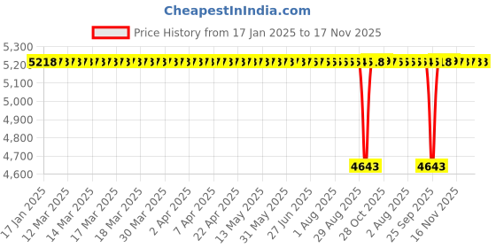 moglix.com FAG 6012-2Z-L140-C3 Deep Groove Ball Bearing, 60x95x18 mm (Pack of 5) fag Price History Graph from 17 Jan 2025 to 16 Nov 2025