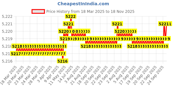 moglix.com FAG 6012-2Z-L140 Deep Groove Ball Bearing, 60x95x18 mm (Pack of 5) fag Price History Graph from 18 Mar 2025 to 18 Nov 2025