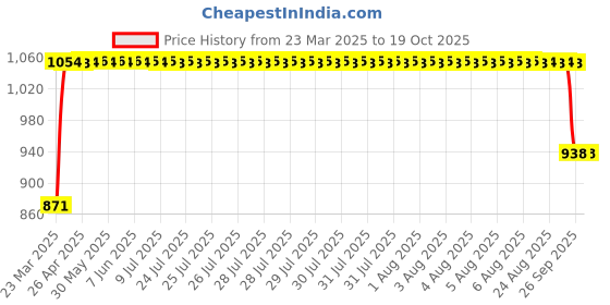 moglix.com FAG 6012-C3 Deep Groove Ball Bearing, 60x95x18 mm fag Price History Graph from 23 Mar 2025 to 18 Oct 2025