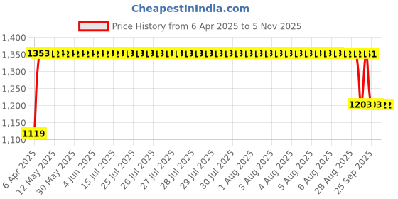 moglix.com FAG 6013-2RSR-L140-C3 Deep Groove Ball Bearing, 65x100x18 mm fag Price History Graph from 6 Apr 2025 to 4 Nov 2025
