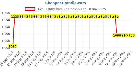 moglix.com FAG 6013-C3 Deep Groove Ball Bearing, 65x100x18 mm fag Price History Graph from 25 Dec 2024 to 17 Nov 2025