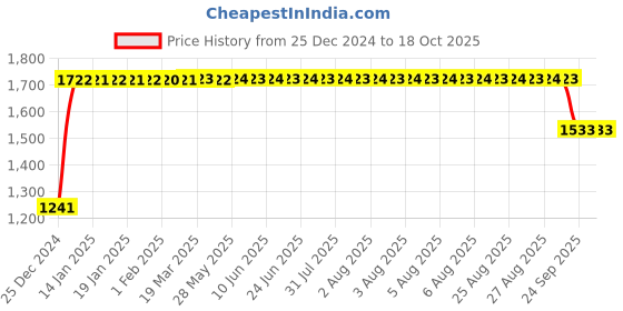 moglix.com FAG 6014-2RSR Deep Groove Ball Bearing, 70x110x20 mm fag Price History Graph from 25 Dec 2024 to 18 Oct 2025