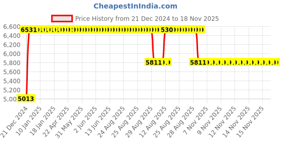 moglix.com FAG 6018-2RSR-C3 Deep Groove Ball Bearing, 90x140x24 mm fag Price History Graph from 21 Dec 2024 to 18 Nov 2025