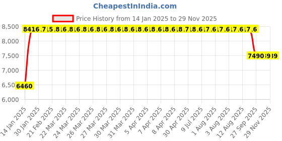 moglix.com FAG 6020-2RSR-C3 Deep Groove Ball Bearing, 100x150x24 mm fag Price History Graph from 14 Jan 2025 to 27 Nov 2025