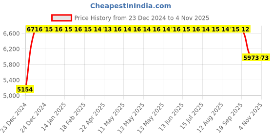 moglix.com FAG 6020-2Z Deep Groove Ball Bearing, 100x150x24 mm fag Price History Graph from 23 Dec 2024 to 3 Nov 2025
