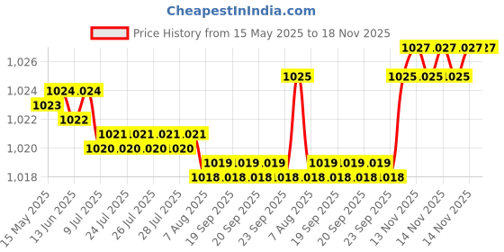 moglix.com FAG 607-2Z-HLN-C3 Deep Groove Ball Bearing, 7x19x6 mm (Pack of 10) fag Price History Graph from 15 May 2025 to 18 Nov 2025
