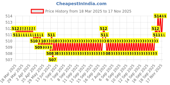 moglix.com FAG 607-2Z-HLN-C3 Deep Groove Ball Bearing, 7x19x6 mm (Pack of 5) fag Price History Graph from 18 Mar 2025 to 17 Nov 2025
