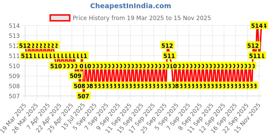 moglix.com FAG 607-2Z-HLN Deep Groove Ball Bearing, 7x19x6 mm (Pack of 5) fag Price History Graph from 19 Mar 2025 to 15 Nov 2025