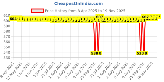 moglix.com FAG 608-2RS Deep Groove Ball Bearing, 8x22x7 mm (Pack of 5) fag Price History Graph from 8 Apr 2025 to 18 Nov 2025