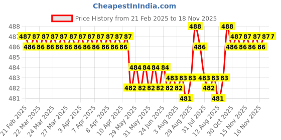 moglix.com FAG 608-2Z-C3 Deep Groove Ball Bearing, 8x22x7 mm (Pack of 5) fag Price History Graph from 21 Feb 2025 to 17 Nov 2025