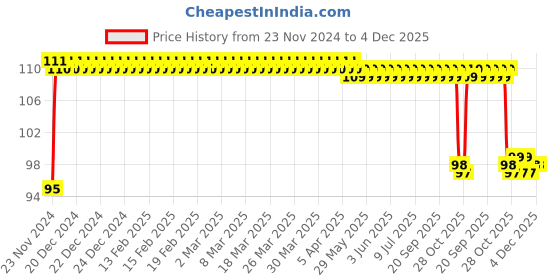 moglix.com FAG 608-2Z Deep Groove Ball Bearing, 8x22x7 mm fag Price History Graph from 23 Nov 2024 to 4 Dec 2025