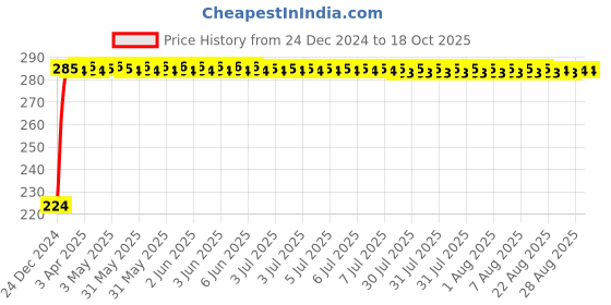 moglix.com FAG 609-2RS-HLC-C3 Deep Groove Ball Bearing, 9x24x7 mm fag Price History Graph from 24 Dec 2024 to 18 Oct 2025
