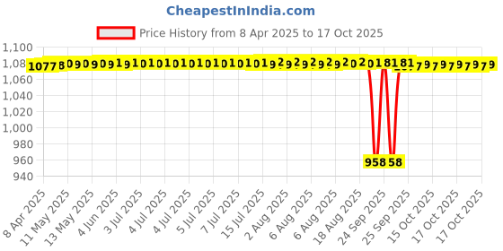 moglix.com FAG 609-2RS-HLC-C3 Deep Groove Ball Bearing, 9x24x7 mm (Pack of 5) fag Price History Graph from 8 Apr 2025 to 17 Oct 2025