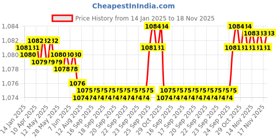 moglix.com FAG 609-2Z-HLN-C3 Deep Groove Ball Bearing, 9x24x7 mm (Pack of 10) fag Price History Graph from 14 Jan 2025 to 17 Nov 2025