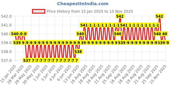 moglix.com FAG 609-2Z-HLN-C3 Deep Groove Ball Bearing, 9x24x7 mm (Pack of 5) fag Price History Graph from 15 Jan 2025 to 15 Nov 2025