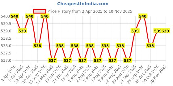 moglix.com FAG 609-2Z-HLN Deep Groove Ball Bearing, 9x24x7 mm (Pack of 5) fag Price History Graph from 3 Apr 2025 to 10 Nov 2025