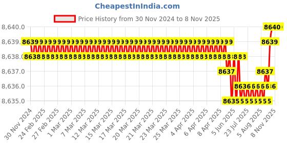 moglix.com FAG 60x130x31mm Tapered Roller Bearing, 31312A fag Price History Graph from 30 Nov 2024 to 7 Nov 2025