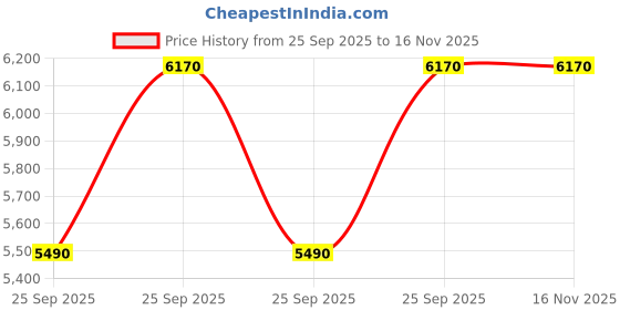 moglix.com FAG 61800-2RSR-HLC Deep Groove Ball Bearing, 10x19x5 mm (Pack of 10) fag Price History Graph from 25 Sep 2025 to 16 Nov 2025