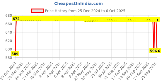 moglix.com FAG 61801-2RSR-HLC Deep Groove Ball Bearing, 12x21x5 mm fag Price History Graph from 25 Dec 2024 to 6 Oct 2025
