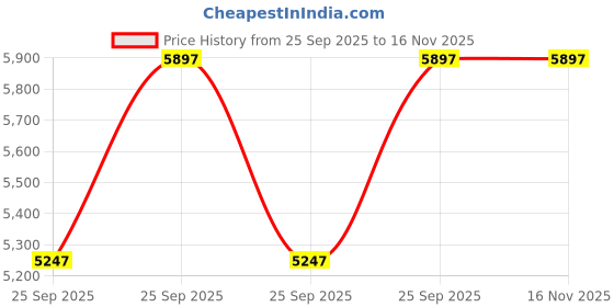moglix.com FAG 61801-2RSR-HLC Deep Groove Ball Bearing, 12x21x5 mm (Pack of 10) fag Price History Graph from 25 Sep 2025 to 16 Nov 2025