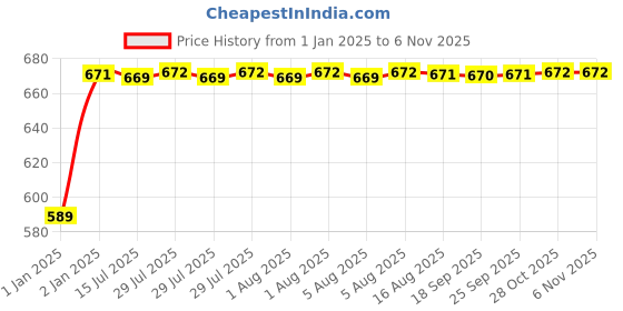 moglix.com FAG 61801-2RZ-HLC Deep Groove Ball Bearing, 12x21x5 mm fag Price History Graph from 1 Jan 2025 to 6 Nov 2025