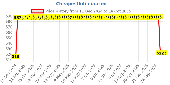 moglix.com FAG 61801-HLC Deep Groove Ball Bearing, 12x21x5 mm fag Price History Graph from 11 Dec 2024 to 17 Oct 2025