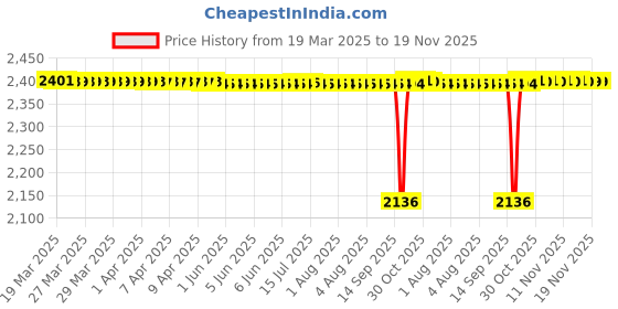 moglix.com FAG 61801-HLC Deep Groove Ball Bearing, 12x21x5 mm (Pack of 5) fag Price History Graph from 19 Mar 2025 to 19 Nov 2025