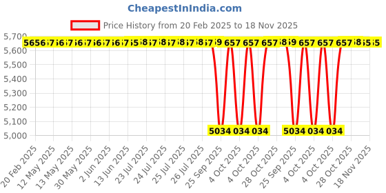 moglix.com FAG 61802-2RSR-HLC Deep Groove Ball Bearing, 15x24x5 mm (Pack of 10) fag Price History Graph from 20 Feb 2025 to 18 Nov 2025