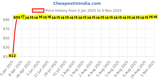 moglix.com FAG 61802-2Z-HLC Deep Groove Ball Bearing, 15x24x5 mm fag Price History Graph from 5 Jan 2025 to 5 Nov 2025