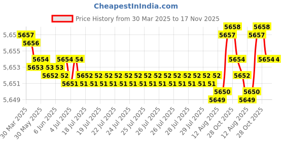 moglix.com FAG 61802-2Z-HLC Deep Groove Ball Bearing, 15x24x5 mm (Pack of 10) fag Price History Graph from 30 Mar 2025 to 16 Nov 2025