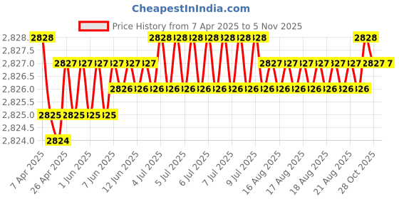 moglix.com FAG 61802-2Z-HLC Deep Groove Ball Bearing, 15x24x5 mm (Pack of 5) fag Price History Graph from 7 Apr 2025 to 4 Nov 2025