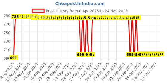 moglix.com FAG 61803-2RSR-HLC Deep Groove Ball Bearing, 17x26x5 mm fag Price History Graph from 8 Apr 2025 to 24 Nov 2025