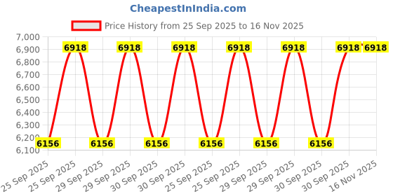 moglix.com FAG 61803-2RSR-HLC Deep Groove Ball Bearing, 17x26x5 mm (Pack of 10) fag Price History Graph from 25 Sep 2025 to 16 Nov 2025