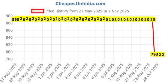moglix.com FAG 61804-2RSR-HLC Deep Groove Ball Bearing, 20x32x7 mm fag Price History Graph from 27 May 2025 to 6 Nov 2025