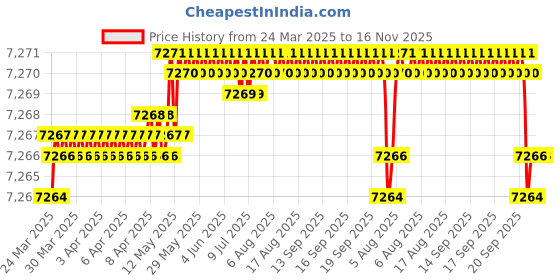 moglix.com FAG 61804-2RSR-HLC Deep Groove Ball Bearing, 20x32x7 mm (Pack of 10) fag Price History Graph from 24 Mar 2025 to 15 Nov 2025