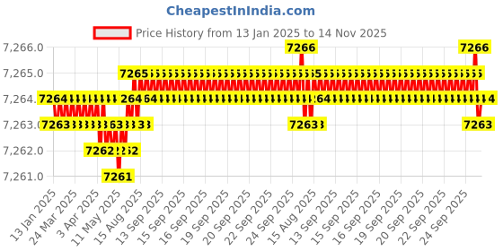 moglix.com FAG 61804-2Z-HLC Deep Groove Ball Bearing, 20x32x7 mm (Pack of 10) fag Price History Graph from 13 Jan 2025 to 14 Nov 2025