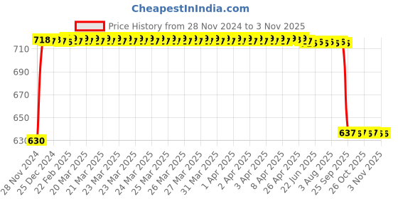 moglix.com FAG 61804-C3-HLC Deep Groove Ball Bearing, 20x32x7 mm fag Price History Graph from 28 Nov 2024 to 3 Nov 2025