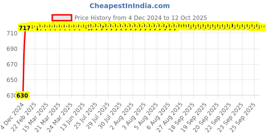 moglix.com FAG 61804-HLC Deep Groove Ball Bearing, 20x32x7 mm fag Price History Graph from 4 Dec 2024 to 12 Oct 2025