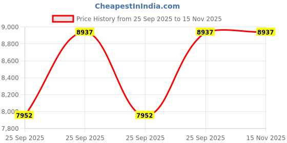 moglix.com FAG 61805-2Z-HLC Deep Groove Ball Bearing, 25x37x7 mm (Pack of 10) fag Price History Graph from 25 Sep 2025 to 15 Nov 2025