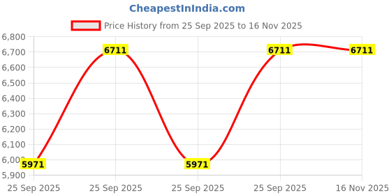 moglix.com FAG 61805-HLC Deep Groove Ball Bearing, 25x37x7 mm (Pack of 10) fag Price History Graph from 25 Sep 2025 to 16 Nov 2025