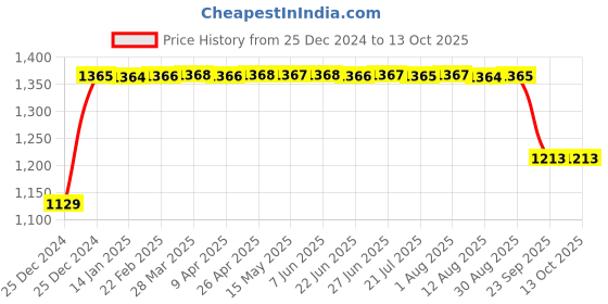 moglix.com FAG 61806-2Z-HLC Deep Groove Ball Bearing, 30x42x7 mm fag Price History Graph from 25 Dec 2024 to 13 Oct 2025