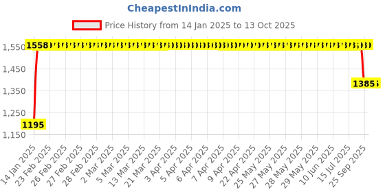 moglix.com FAG 61807-2RSR-HLC Deep Groove Ball Bearing, 35x47x7 mm fag Price History Graph from 14 Jan 2025 to 13 Oct 2025