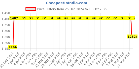 moglix.com FAG 61807-2Z-HLC Deep Groove Ball Bearing, 35x47x7 mm fag Price History Graph from 25 Dec 2024 to 15 Oct 2025