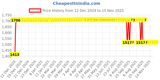 moglix.com FAG 61808-2Z-HLC Deep Groove Ball Bearing, 40x52x7 mm fag Price History Graph from 12 Dec 2024 to 14 Nov 2025