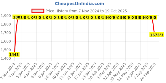 moglix.com FAG 61809-Y Deep Groove Ball Bearing, 45x58x7 mm fag Price History Graph from 7 Nov 2024 to 18 Oct 2025