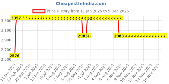 moglix.com FAG 61811-2RZ-Y-C3 Deep Groove Ball Bearing, 55x72x9 mm fag Price History Graph from 11 Jan 2025 to 5 Dec 2025